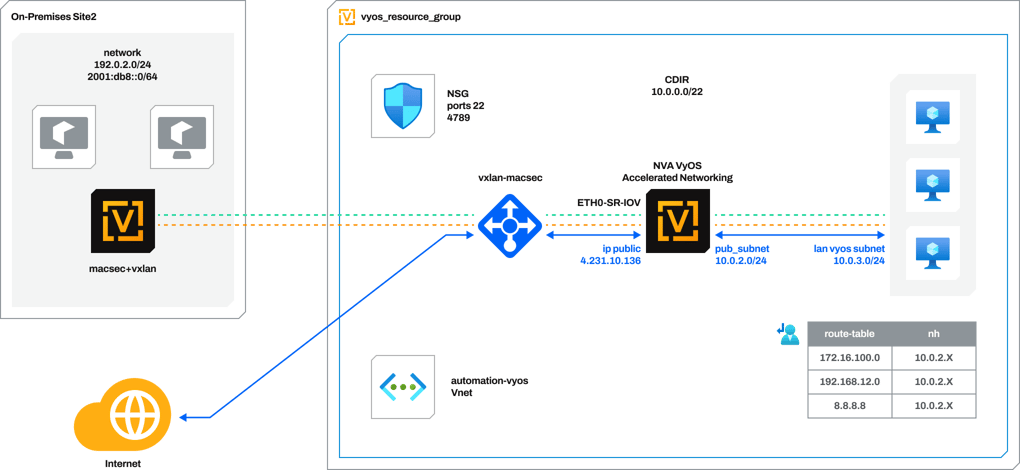 VyOS Universal Router on Azure and Accelerated Networking