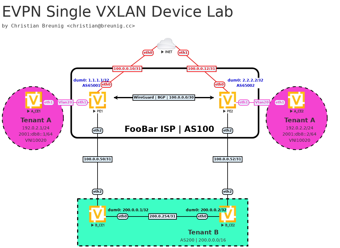 evpn