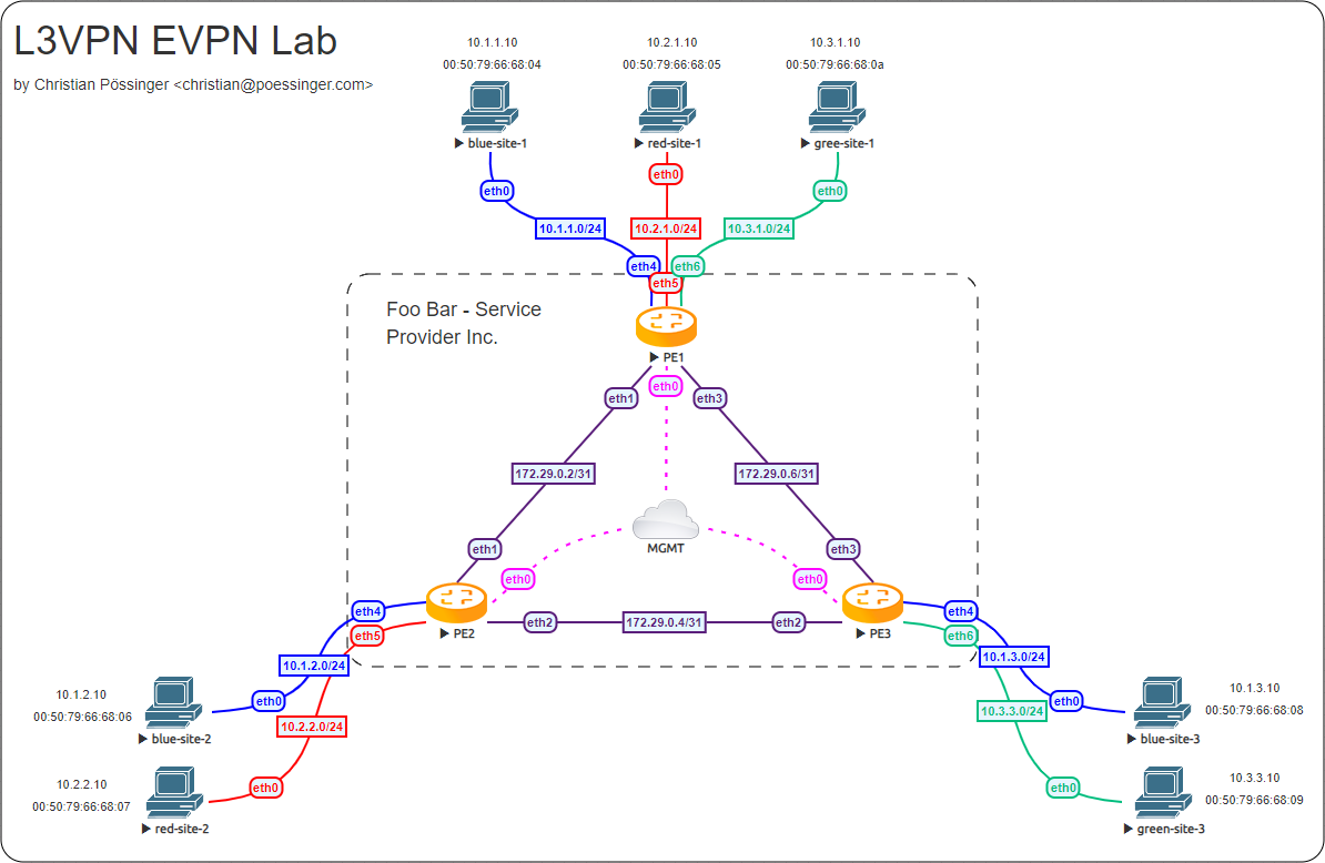 l3vpn network reliance